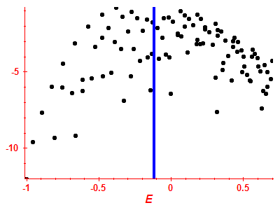 Strength function log